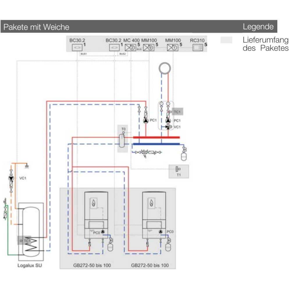 Buderus Logaplus-Paket W505 GB272 Kaskade 135 - 600kW